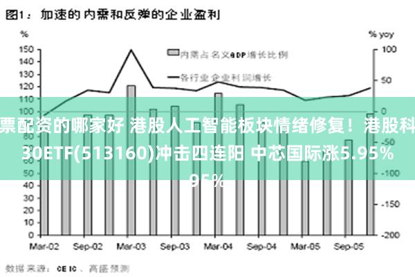 股票配资的哪家好 港股人工智能板块情绪修复！港股科技30ETF(513160)冲击四连阳 中芯国际涨5.95%